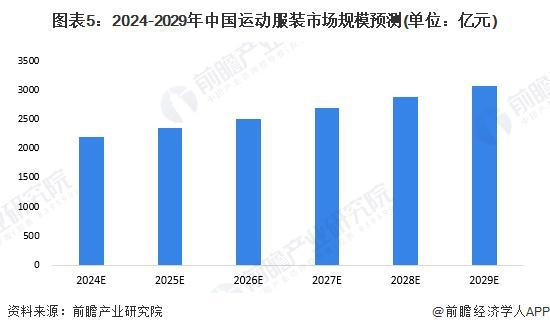 服装市场分析 2023年市场规模约51亿元【组图】千亿球友会网站2024年中国体