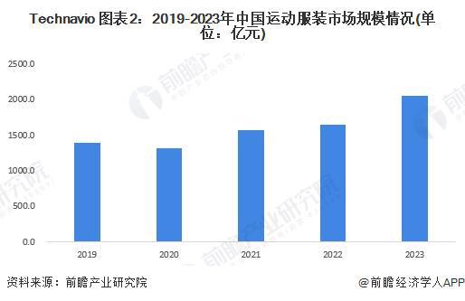 服装市场分析 2023年市场规模约51亿元【组图】千亿球友会网站2024年中国体育用品行业细分运动(图2)