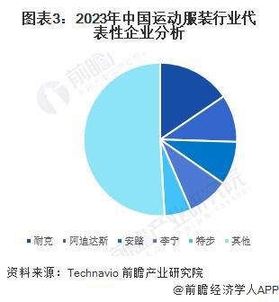 服装市场分析 2023年市场规模约51亿元【组图】千亿球友会网站2024年中国体育用品行业细分运动(图3)