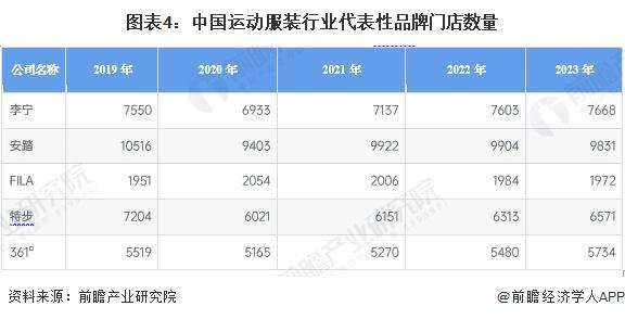 服装市场分析 2023年市场规模约51亿元【组图】千亿球友会网站2024年中国体育用品行业细分运动(图4)