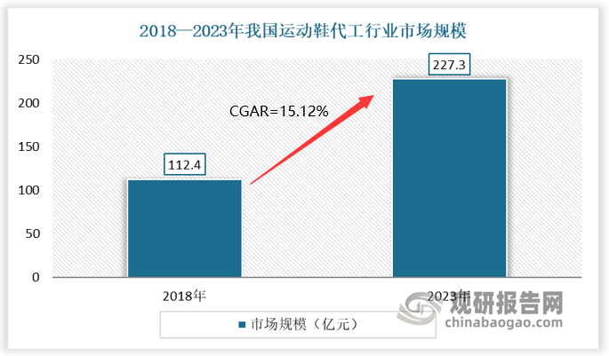 与发展前景预测报告（2024-2031年）千亿国际平台中国运动鞋代工行业现状深度研究(图3)