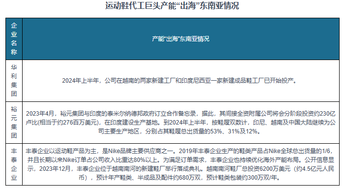 与发展前景预测报告（2024-2031年）千亿国际平台中国运动鞋代工行业现状深度研究(图8)