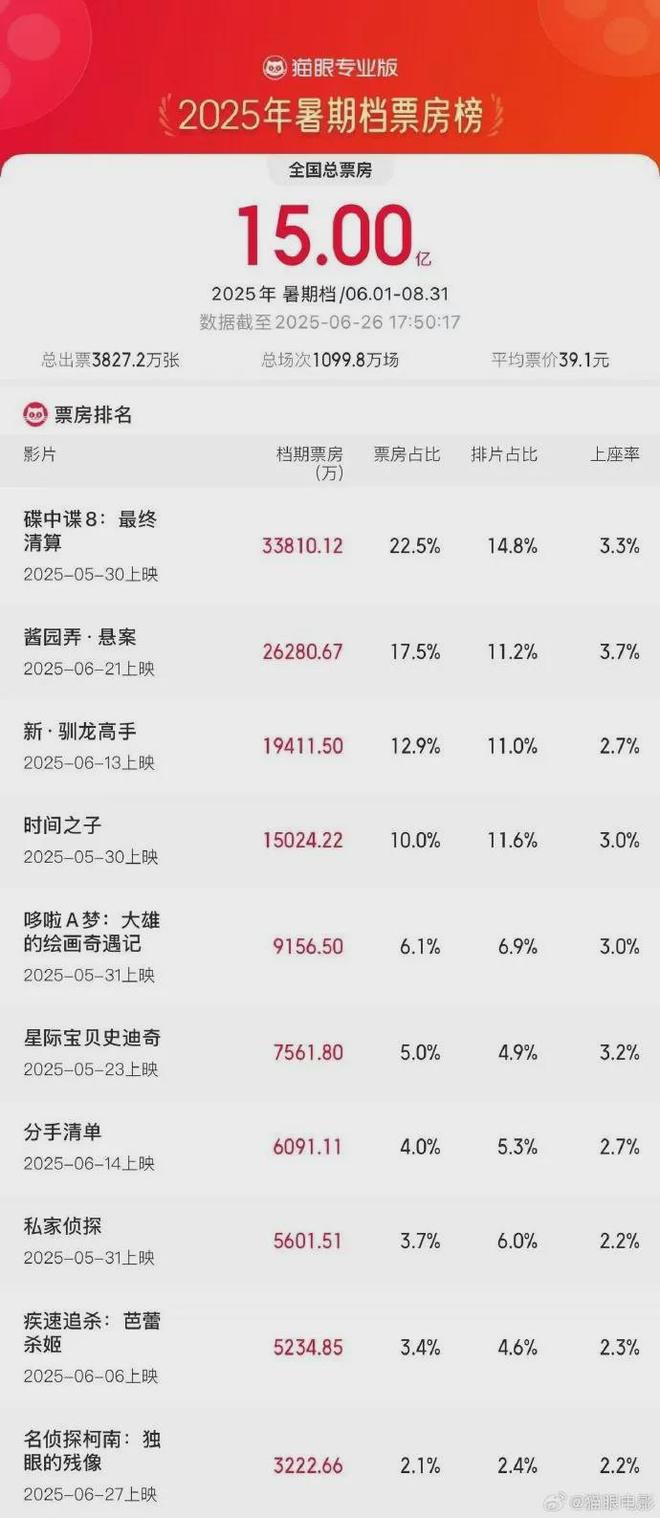 万台雷军称坚决不打价格战丨邦早报小米YU7开售3分钟大定突破20(图8)